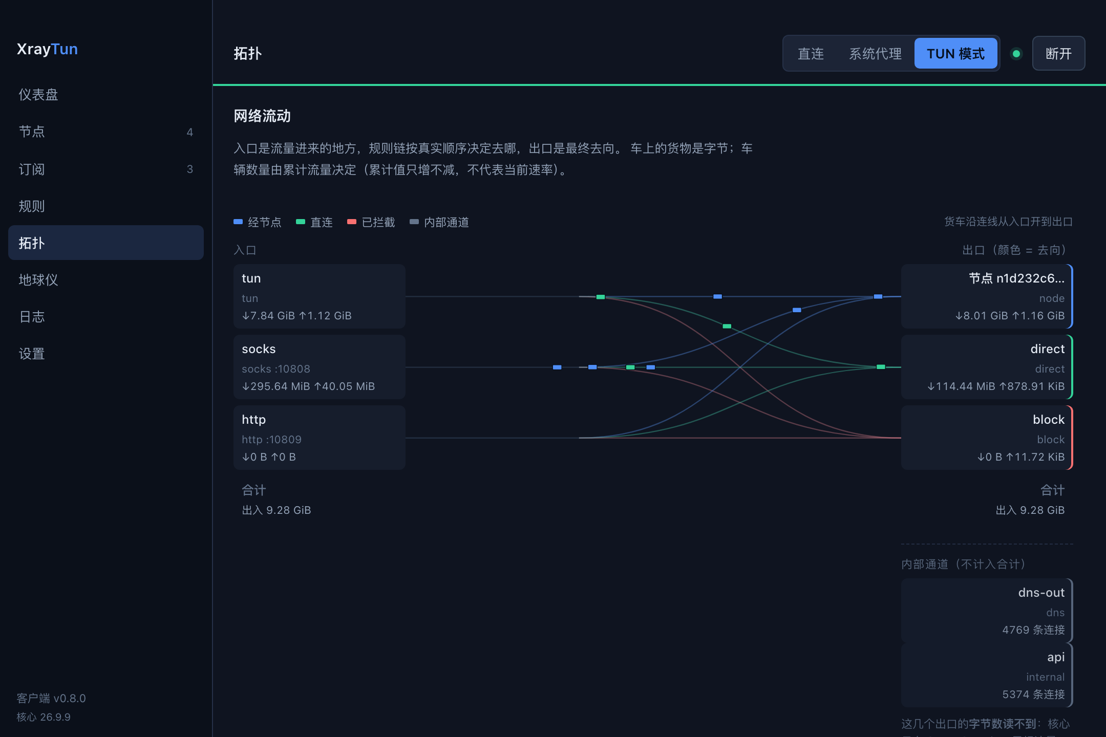 The XrayTun topology page: inbound cards (tun / socks / http) on the left, outbound cards (node, direct, block) on the right, with flow lines coloured by destination and trucks moving along them.